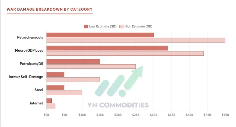 Thị trường vĩ m&ocirc;: tổng thiệt hại chiến tranh của Iran